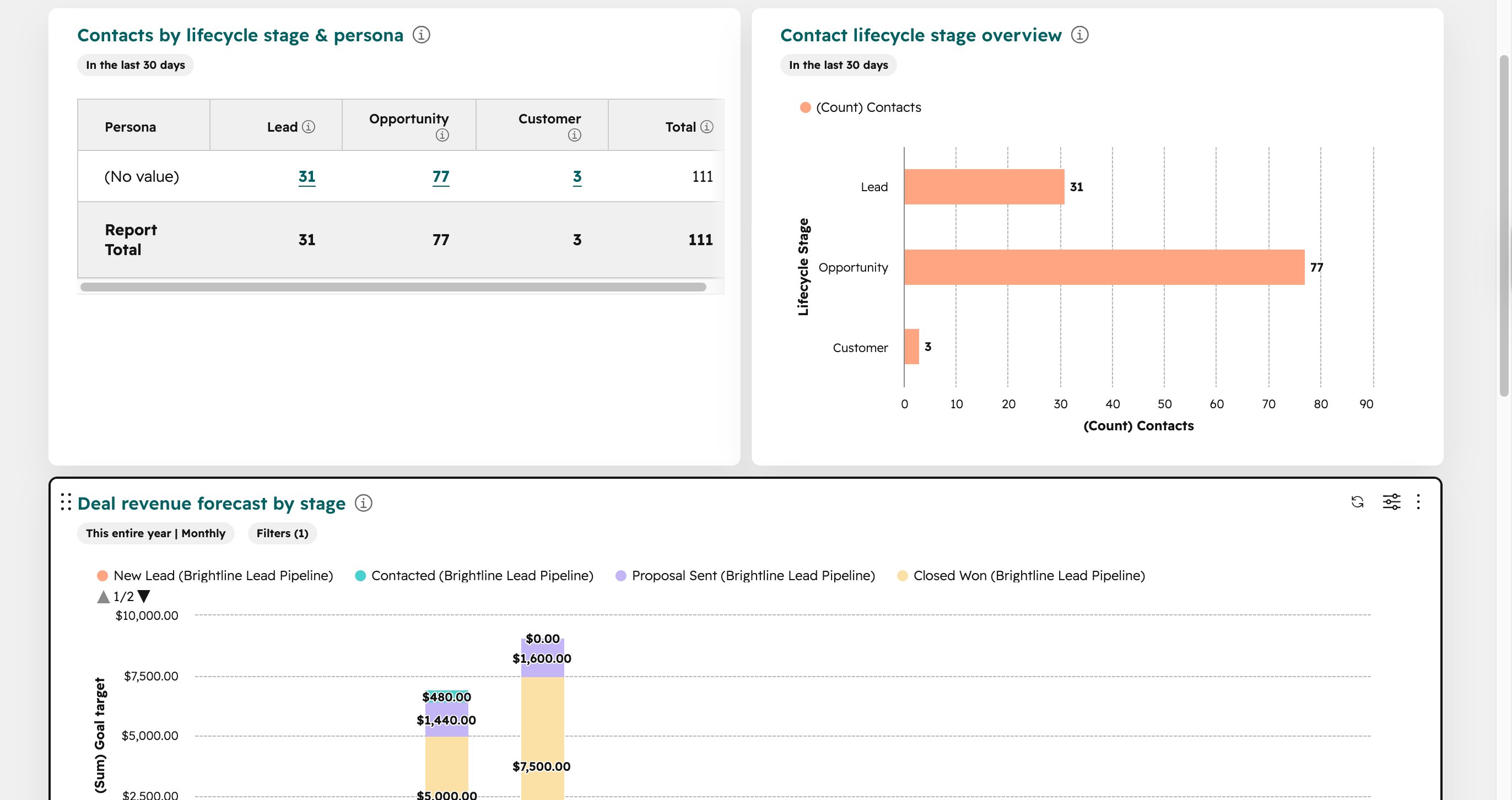Inbound lead dashboard